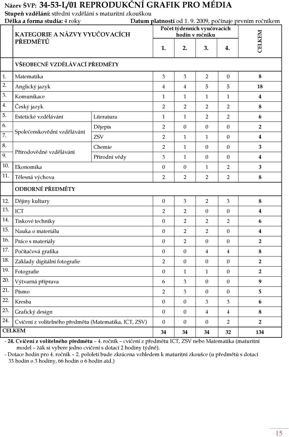 Anglický jazyk 4 4 5 5 18 3. Komunikace 1 1 1 1 4 4. Český jazyk 2 2 2 2 8 5. Estetické vzdělávání Literatura 1 1 2 2 6 6. Dějepis 2 0 0 0 2 Společenskovědní vzdělávání 7. ZSV 2 1 1 0 4 8.