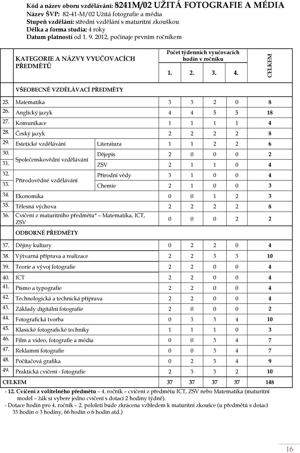 Matematika 3 3 2 0 8 26. Anglický jazyk 4 4 5 5 18 27. Komunikace 1 1 1 1 4 28. Český jazyk 2 2 2 2 8 29. Estetické vzdělávání Literatura 1 1 2 2 6 30.