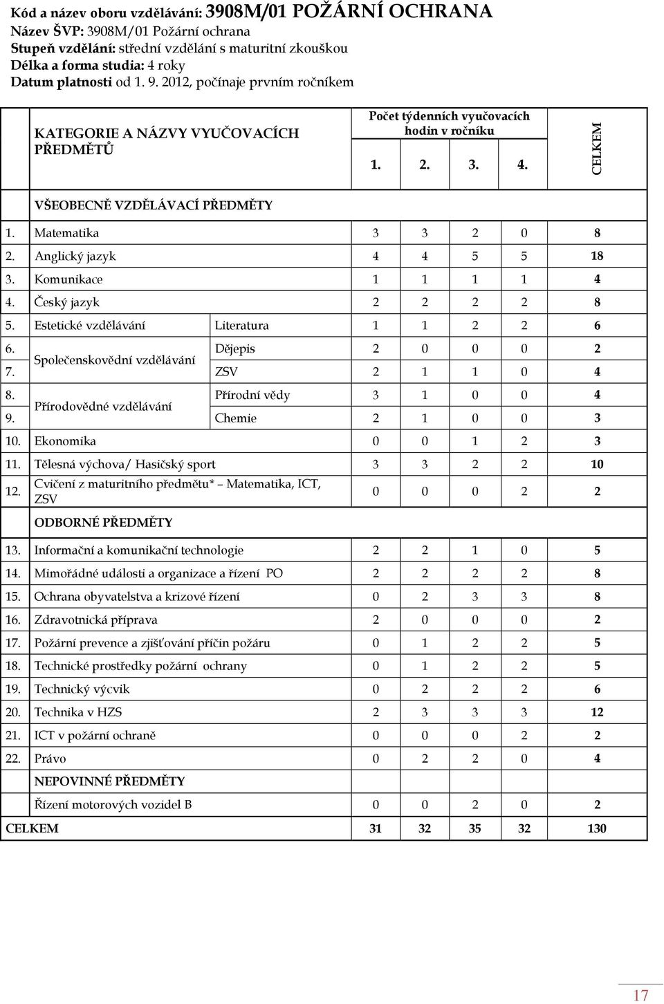 Anglický jazyk 4 4 5 5 18 3. Komunikace 1 1 1 1 4 4. Český jazyk 2 2 2 2 8 5. Estetické vzdělávání Literatura 1 1 2 2 6 6. Dějepis 2 0 0 0 2 Společenskovědní vzdělávání 7. ZSV 2 1 1 0 4 8.