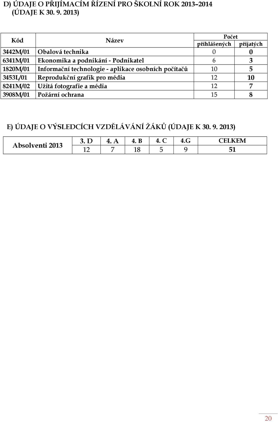 1820M/01 Informační technologie - aplikace osobních počítačů 10 5 3453L/01 Reprodukční grafik pro média 12 10 8241M/02