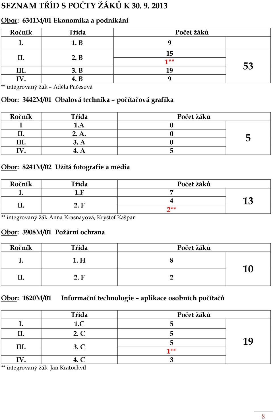 A 5 5 Obor: 8241M/02 Užitá fotografie a média Ročník Třída Počet žáků I. 1.F 7 II. 2.