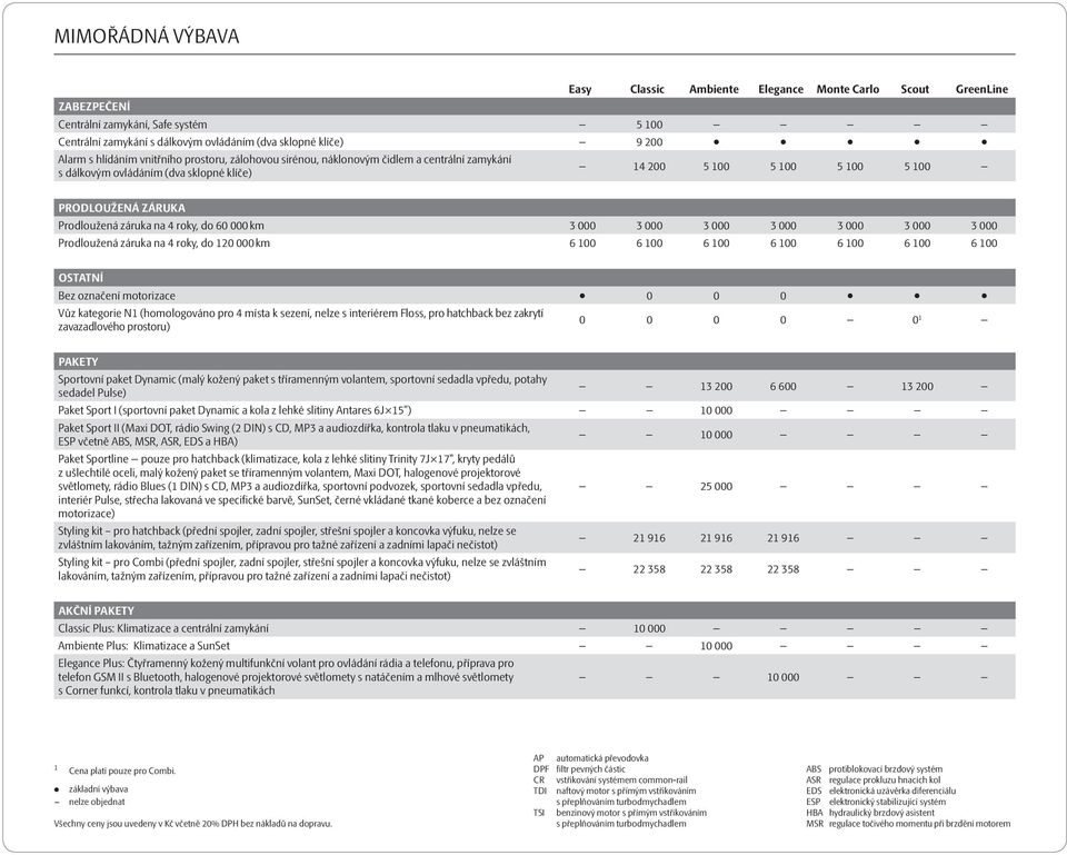 4 roky, do 60 000 km 3 000 3 000 3 000 3 000 3 000 3 000 3 000 Prodloužená záruka na 4 roky, do 120 000 km 6 100 6 100 6 100 6 100 6 100 6 100 6 100 OSTATNÍ Bez označení motorizace 0 0 0 Vůz