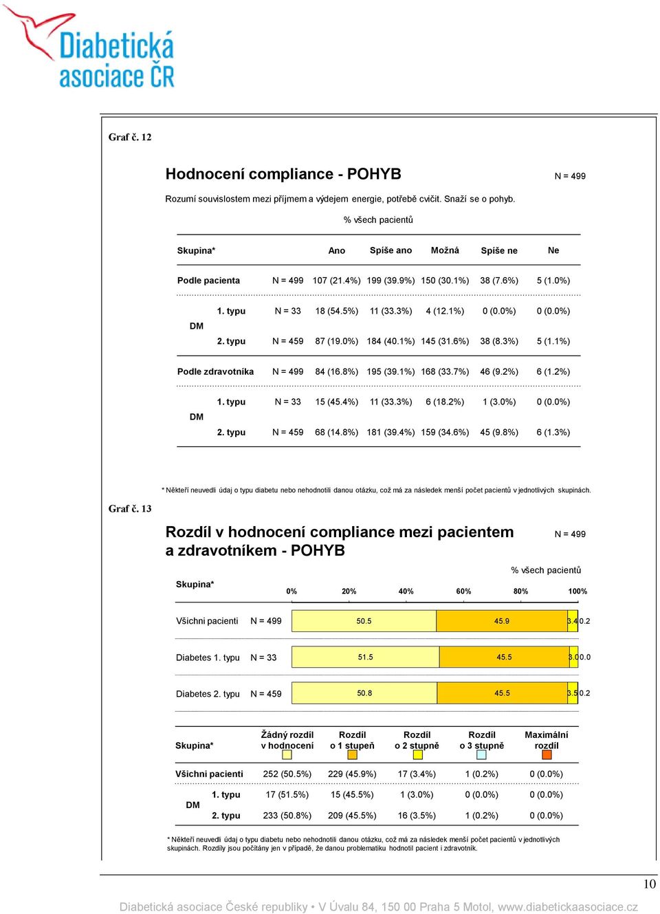 8%) 195 (39.1%) 168 (33.7%) 46 (9.2%) 6 (1.2%) 1. typu N = 33 15 (45.4%) 11 (33.3%) 6 (18.2%) 1 (3.0%) 0 (0.0%) 2. typu N = 459 68 (14.8%) 181 (39.4%) 159 (34.6%) 45 (9.8%) 6 (1.