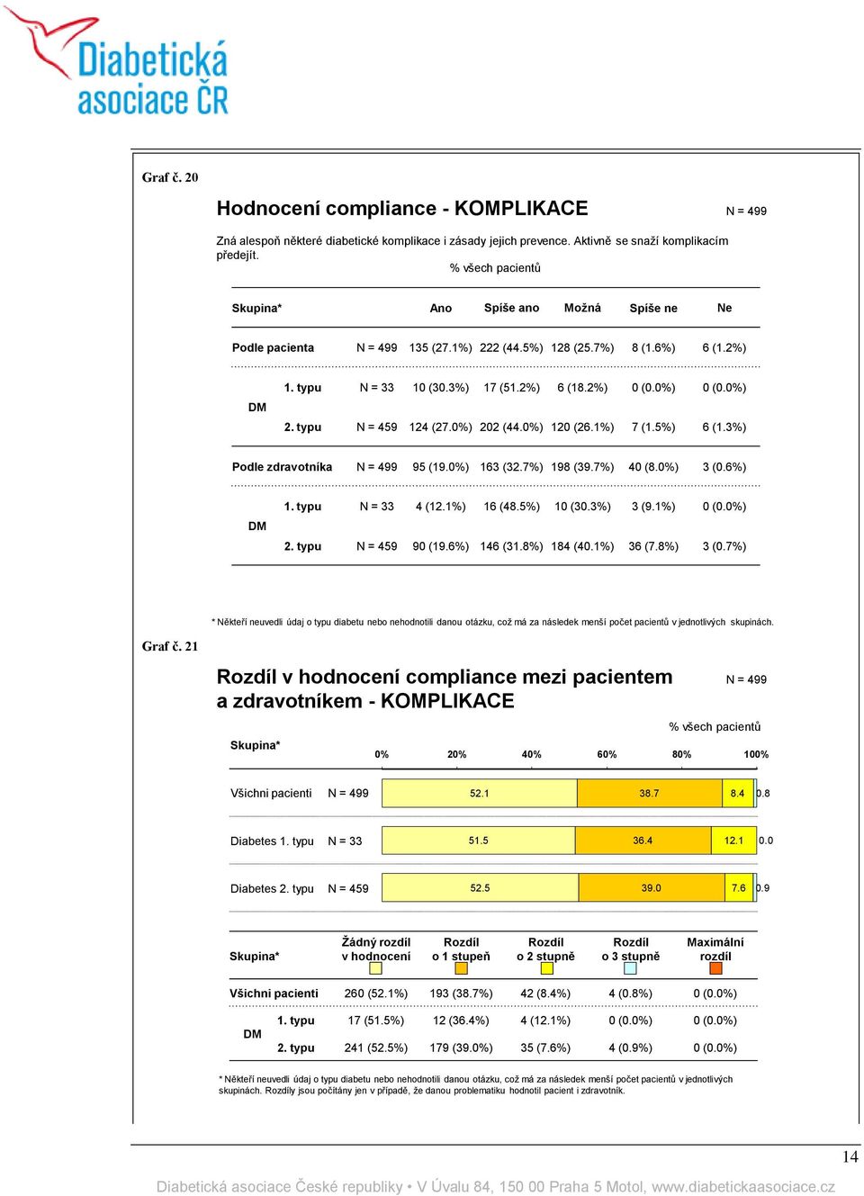 0%) 202 (44.0%) 120 (26.1%) 7 (1.5%) 6 (1.3%) Podle zdravotníka 95 (19.0%) 163 (32.7%) 198 (39.7%) 40 (8.0%) 3 (0.6%) 1. typu N = 33 4 (12.1%) 16 (48.5%) 10 (30.3%) 3 (9.1%) 0 (0.0%) 2. typu N = 459 90 (19.