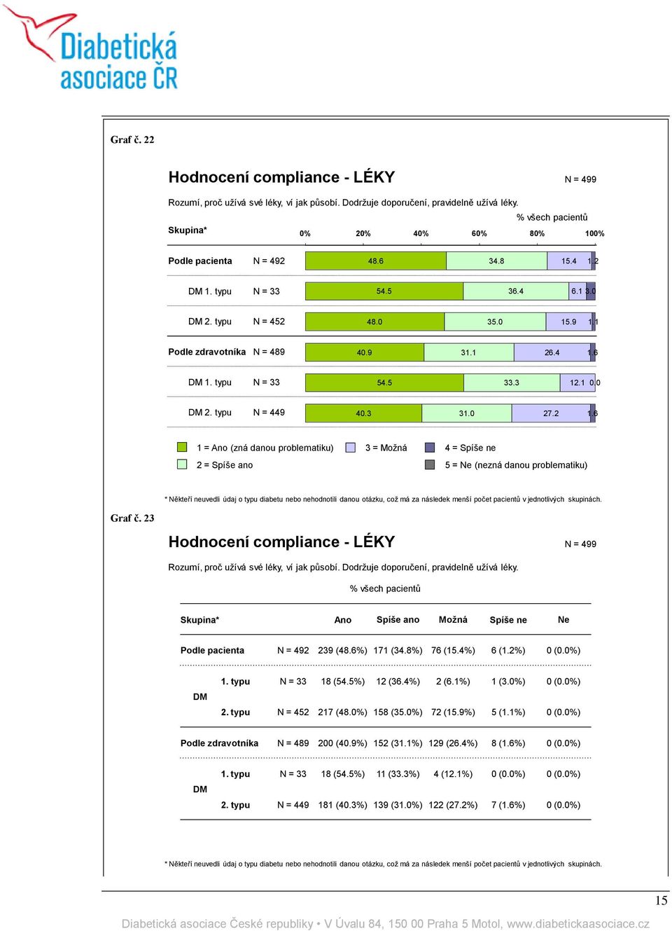 6 1 = Ano (zná danou problematiku) 2 = Spíše ano 3 = Možná 4 = Spíše ne 5 = Ne (nezná danou problematiku) * Někteří neuvedli údaj o typu diabetu nebo nehodnotili danou otázku, což má za následek