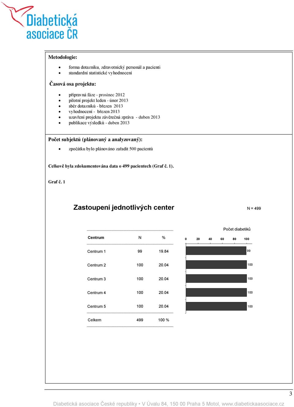 a analyzovaný): zpočátku bylo plánováno zařadit 500 pacientů Celkově byla zdokumentována data o 499 pacientech (Graf č. 1). Graf č.