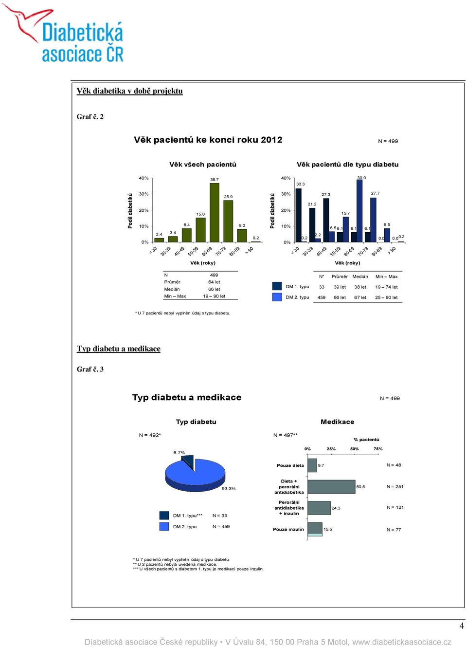 typu 2. typu N* Průměr Medián Min Max 33 39 let 38 let 19 74 let 459 66 let 67 let 25 90 let * U 7 pacientů nebyl vyplněn údaj o typu diabetu. Typ diabetu a medikace Graf č.