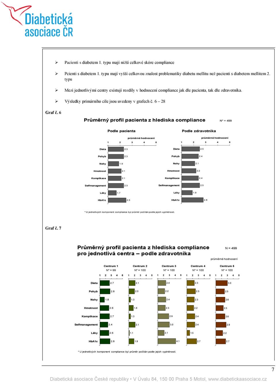 6 Průměrný profil pacienta z hlediska compliance N* = 499 Podle pacienta Podle zdravotníka průměrné hodnocení průměrné hodnocení 1 2 3 4 5 1 2 3 4 5 Dieta 2.3 Dieta 2.5 Pohyb 2.3 Pohyb 2.4 Nohy 1.