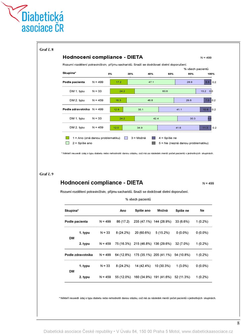 2 1 = Ano (zná danou problematiku) 2 = Spíše ano 3 = Možná 4 = Spíše ne 5 = Ne (nezná danou problematiku) * Někteří neuvedli údaj o typu diabetu nebo nehodnotili danou otázku, což má za následek
