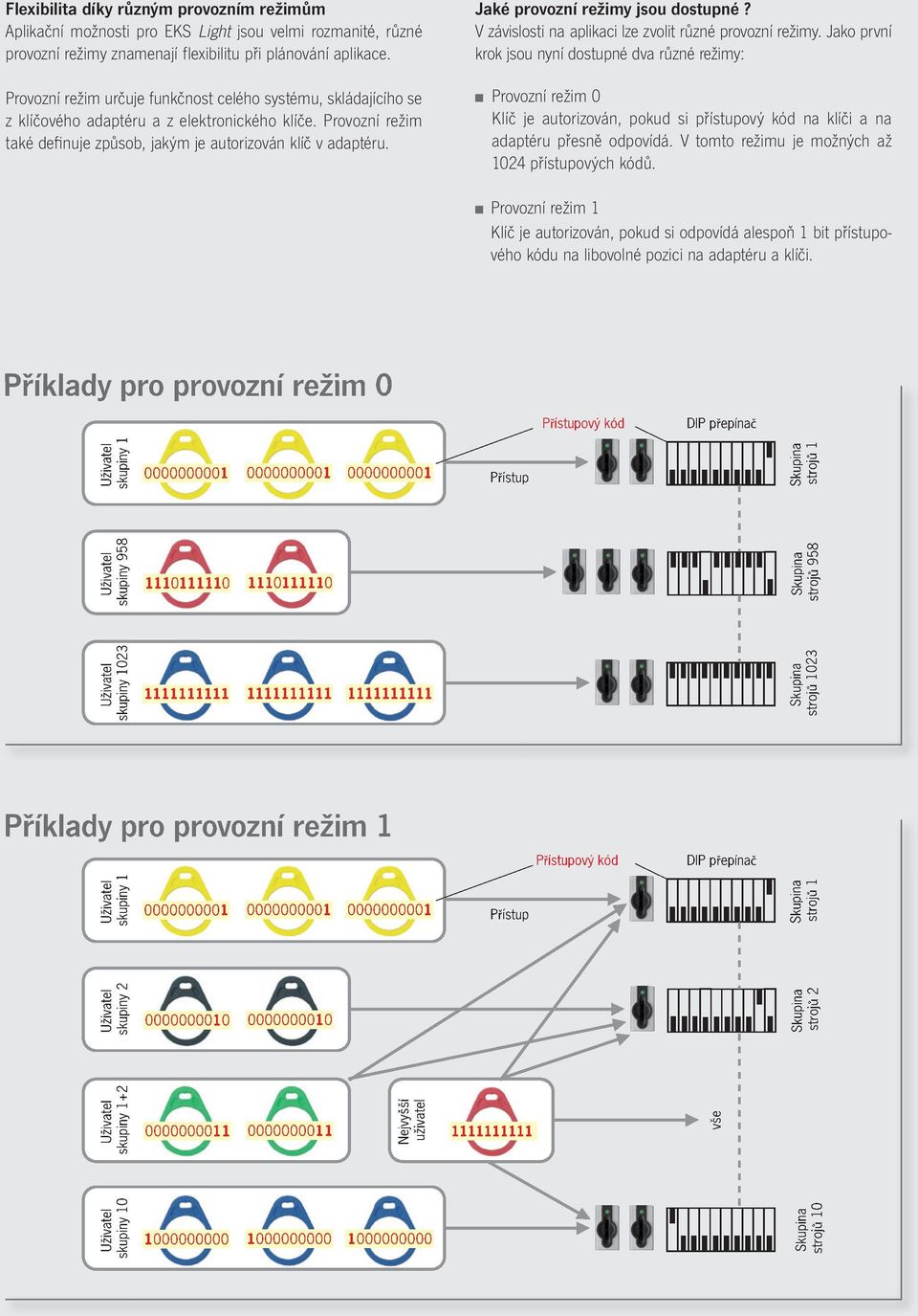 Jaké provozní režimy jsou dostupné? V závislosti na aplikaci lze zvolit různé provozní režimy.