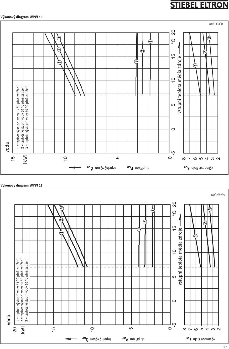 teplota Vorlauftemperatur výstupní vody 60 C plné Volllast zatížení Výkonový diagram WPW 13 1 = Vorlauftemperatur 35 C Volllast 2 = Vorlauftemperatur 50 C Volllast 3 = Vorlauftemperatur 60 C Volllast