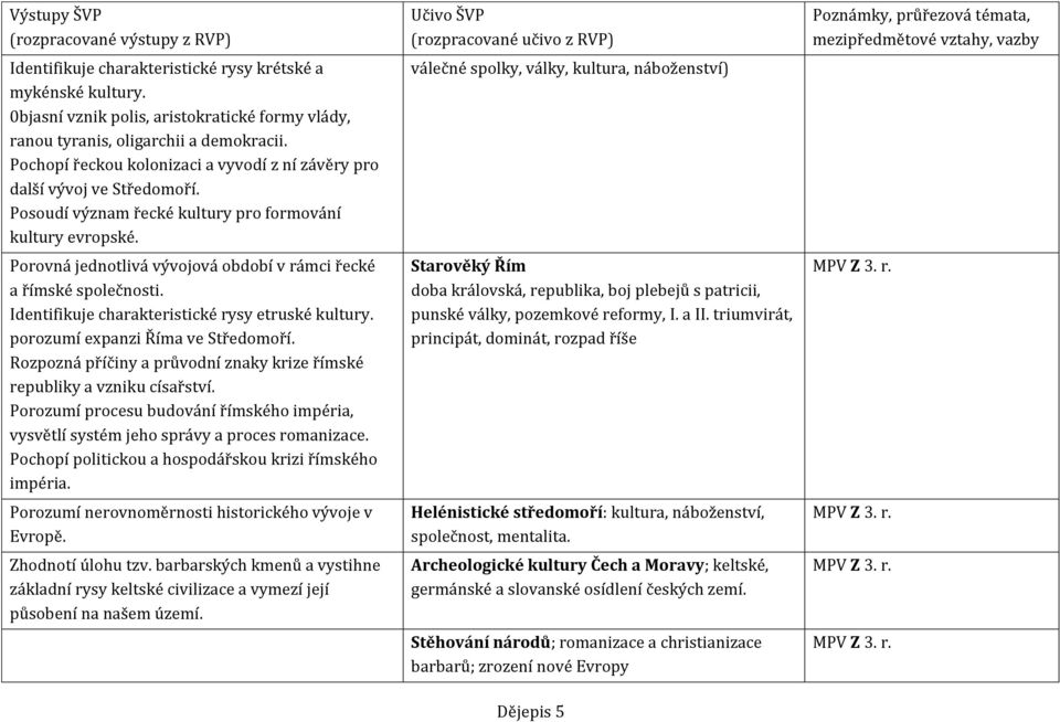 Porovná jednotlivá vývojová období v rámci řecké a římské společnosti. Identifikuje charakteristické rysy etruské kultury. porozumí expanzi Říma ve Středomoří.