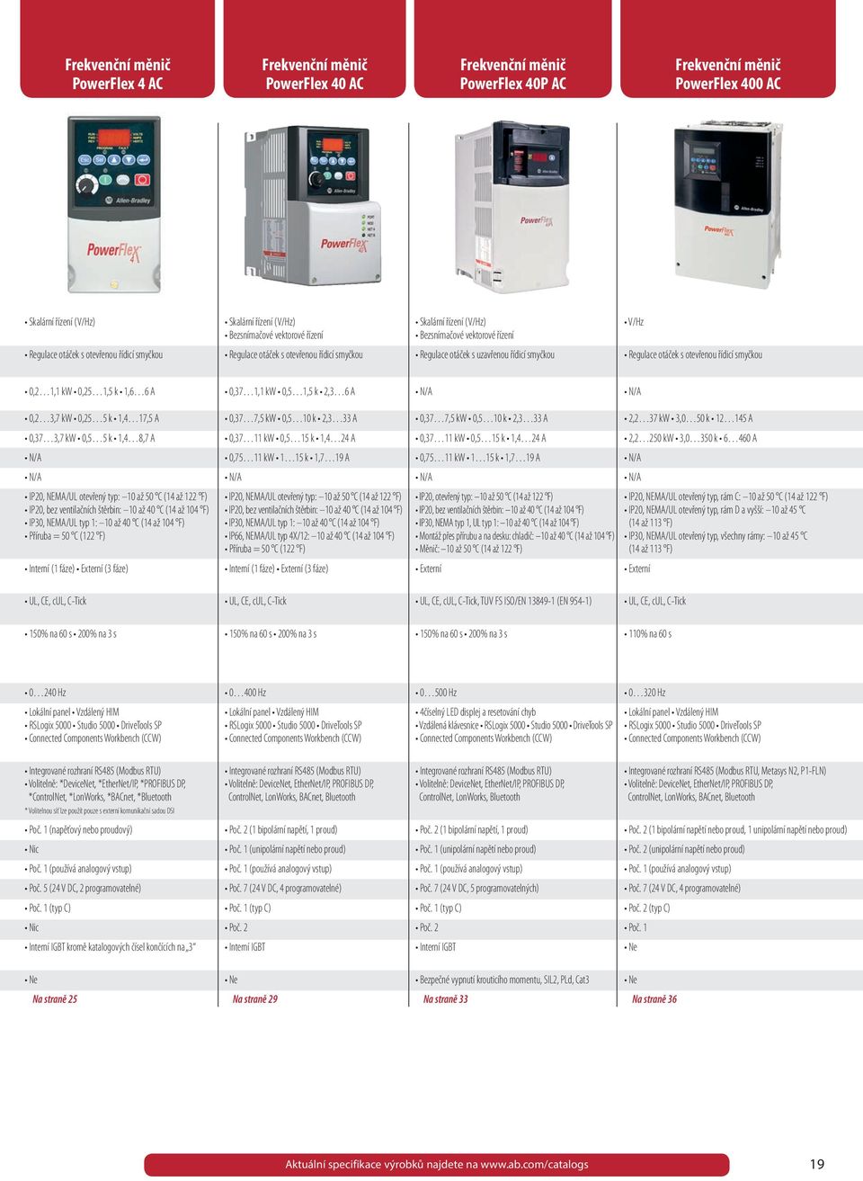 smyčkou Regulace otáček s otevřenou řídicí smyčkou 0,2 1,1 kw 0,25 1,5 k 1,6 6 A 0,37 1,1 kw 0,5 1,5 k 2,3 6 A N/A N/A 0,2 3,7 kw 0,25 5 k 1,4 17,5 A 0,37 3,7 kw 0,5 5 k 1,4 8,7 A N/A N/A IP20,