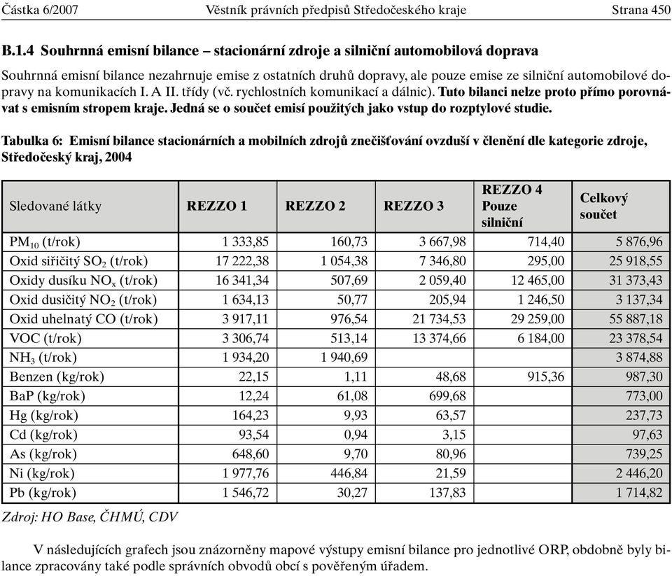 komunikacích I. A II. tfiídy (vã. rychlostních komunikací a dálnic). Tuto bilanci nelze proto pfiímo porovnávat s emisním stropem kraje.