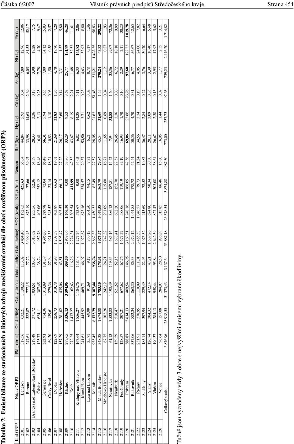 130,22 113,02 3 454,40 1 192,63 425,63 65,64 44,84 5,93 0,64 7,80 12,96 12,06 2102 Beroun 247,61 322,87 777,15 77,72 3 099,43 872,19 77,66 39,97 33,98 14,63 2,69 6,05 81,53 52,17 2103 Brand s nad