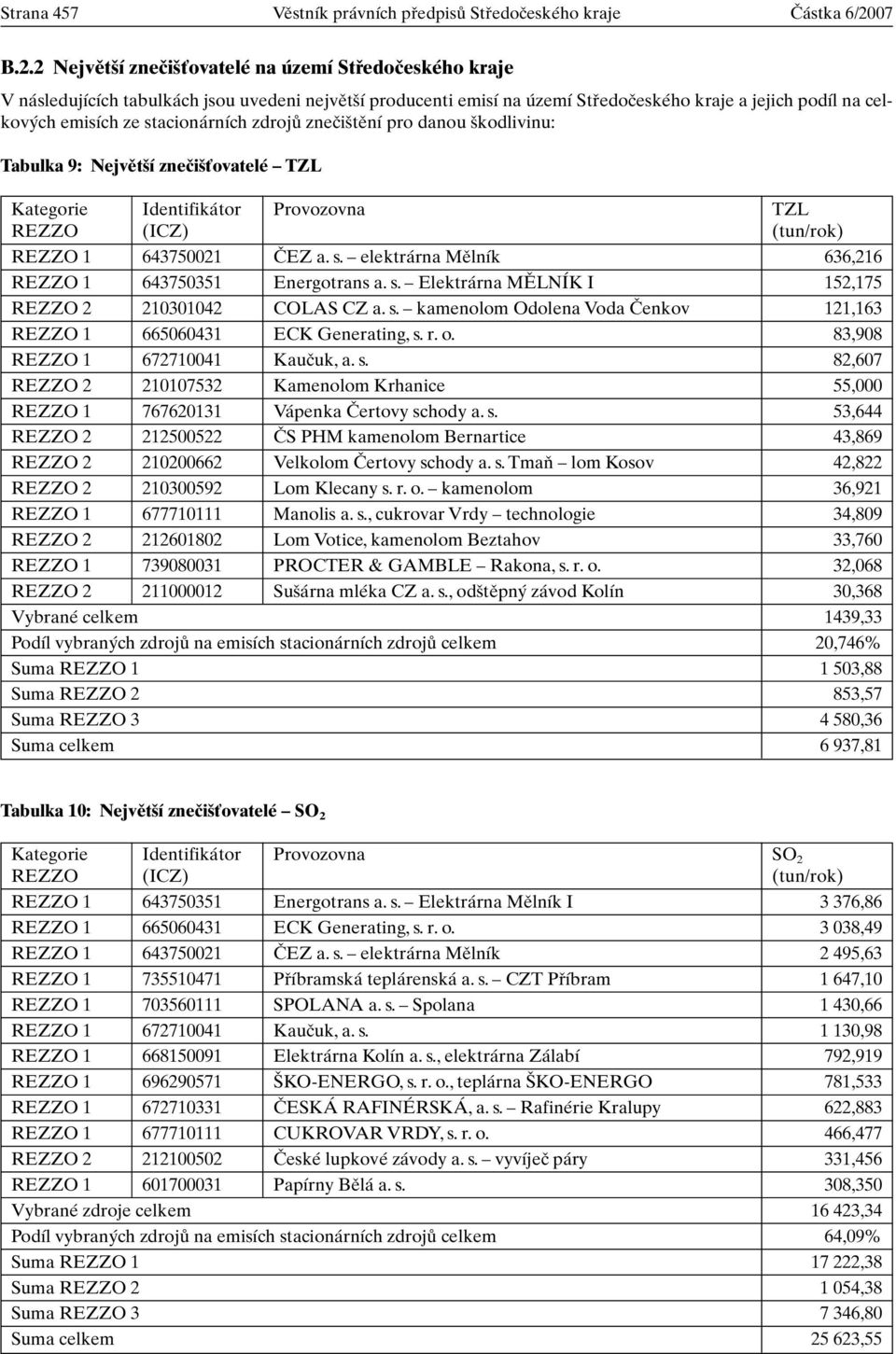 2 Nejvût í zneãi Èovatelé na území Stfiedoãeského kraje V následujících tabulkách jsou uvedeni nejvût í producenti emisí na území Stfiedoãeského kraje a jejich podíl na celkov ch emisích ze