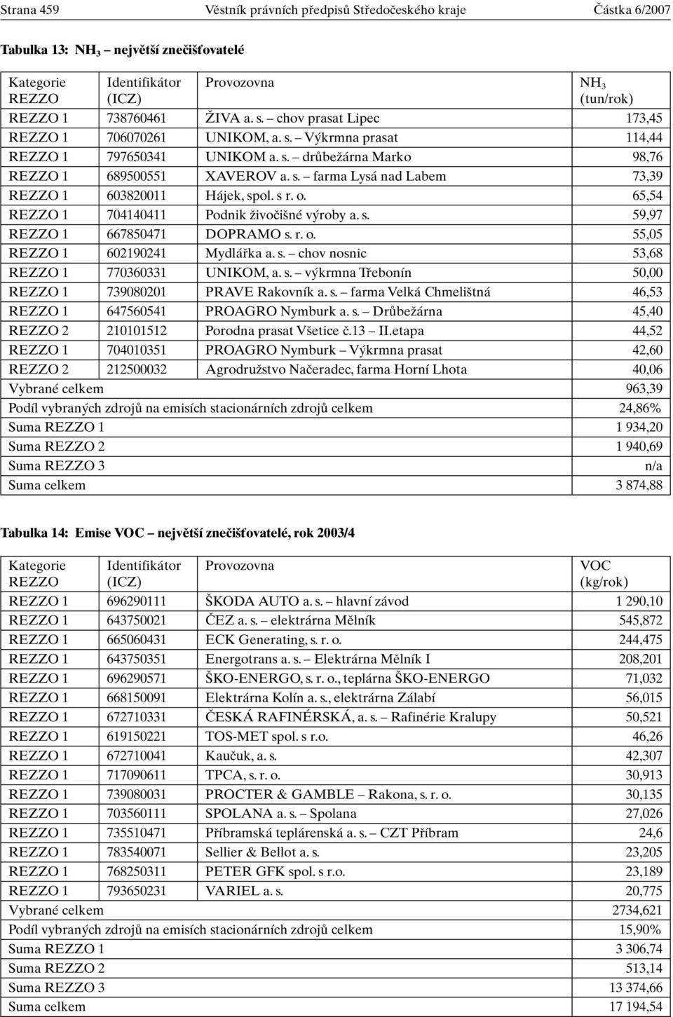 s r. o. 65,54 REZZO 1 704140411 Podnik Ïivoãi né v roby a. s. 59,97 REZZO 1 667850471 DOPRAMO s. r. o. 55,05 REZZO 1 602190241 Mydláfika a. s. chov nosnic 53,68 REZZO 1 770360331 UNIKOM, a. s. v krmna Tfiebonín 50,00 REZZO 1 739080201 PRAVE Rakovník a.