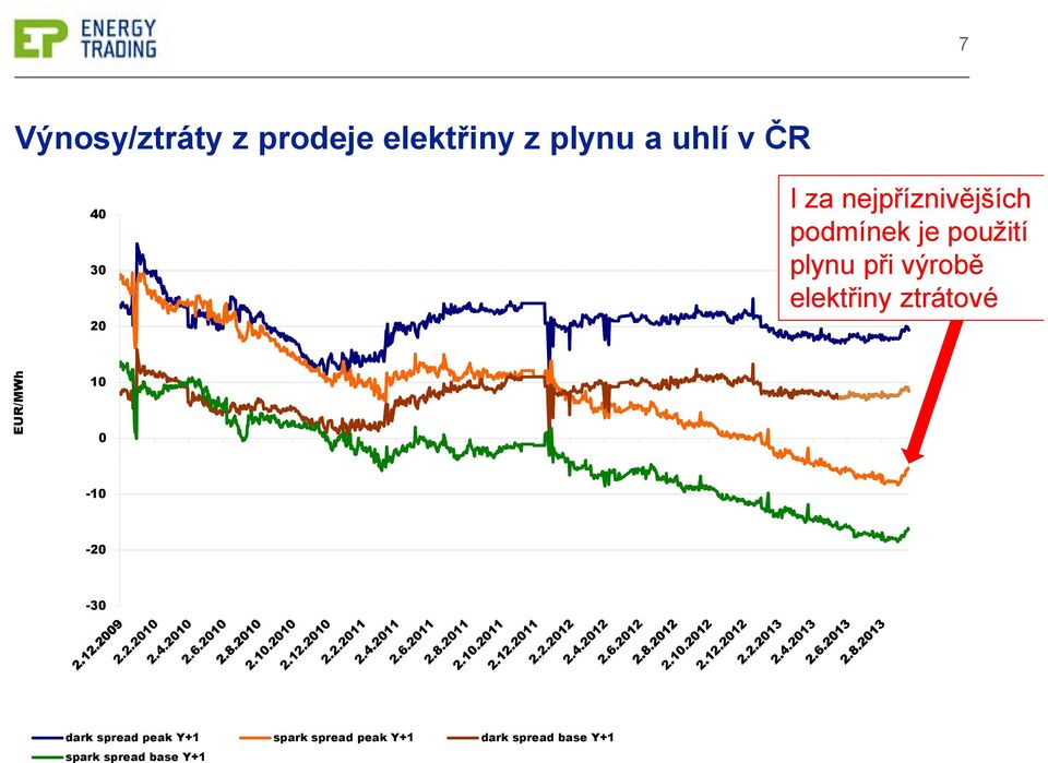 elektřiny ztrátové 40 30 EUR/MWh 20 10 0-10 -20-30 dark spread