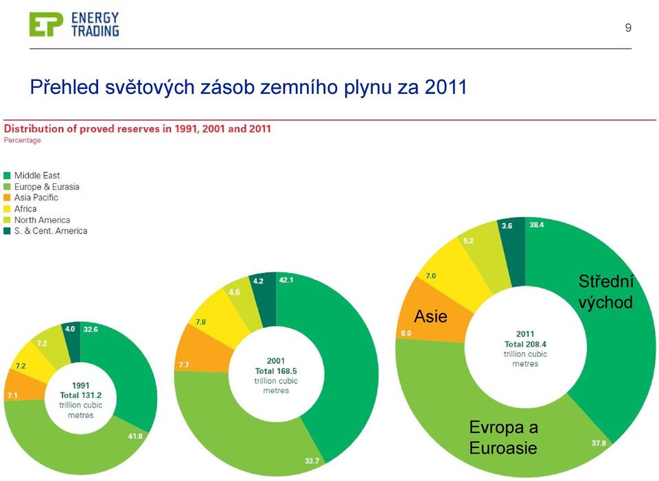 za 2011 Střední