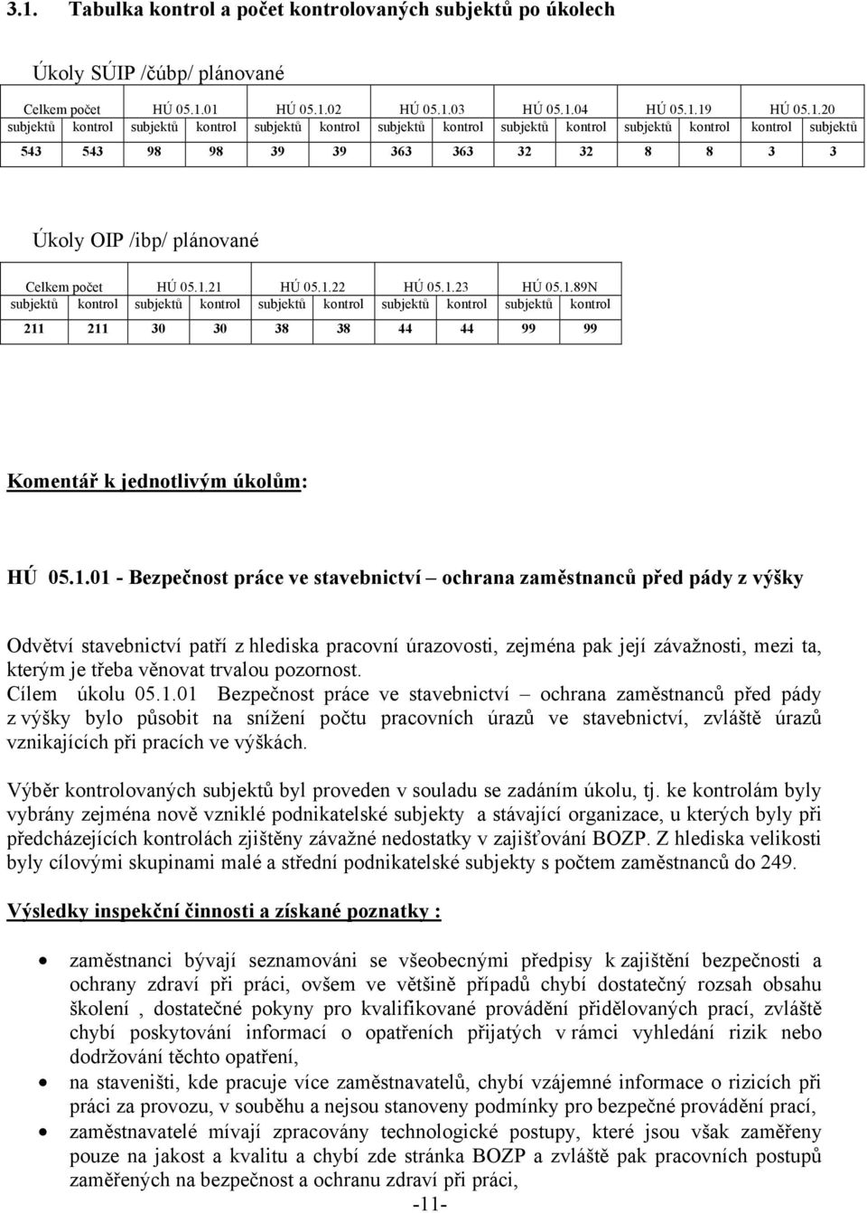 1.23 HÚ 05.1.89N subjektů kontrol subjektů kontrol subjektů kontrol subjektů kontrol subjektů kontrol 211 211 30 30 38 38 44 44 99 99 Komentář k jednotlivým úkolům: HÚ 05.1.01 - Bezpečnost práce ve