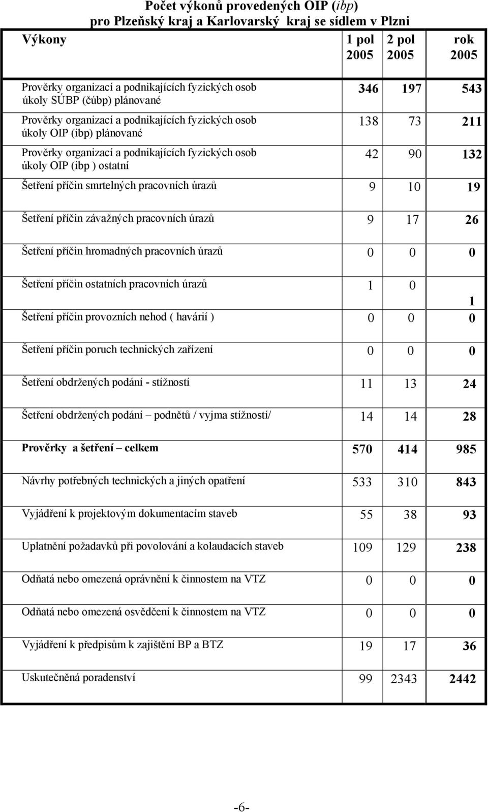 Šetření příčin smrtelných pracovních úrazů 9 10 19 Šetření příčin závažných pracovních úrazů 9 17 26 Šetření příčin hromadných pracovních úrazů 0 0 0 Šetření příčin ostatních pracovních úrazů 1 0 1