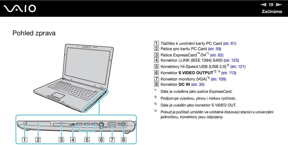 113) G Konektor monitoru (VGA) *4 (str. 109) H Konektor DC I (str. 30) *1 *2 Dále je uváděna jako patice ExpressCard.