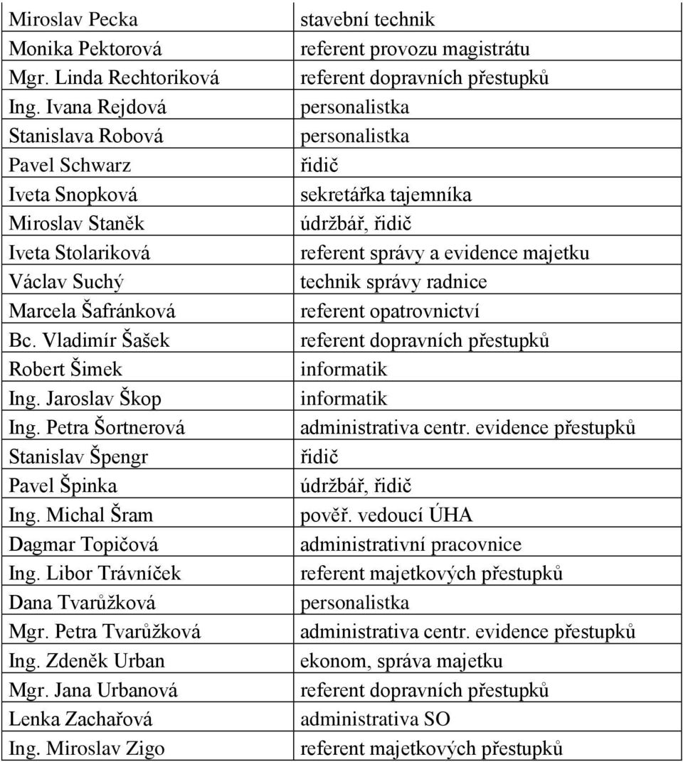 Jaroslav Škop Ing. Petra Šortnerová Stanislav Špengr Pavel Špinka Ing. Michal Šram Dagmar Topičová Ing. Libor Trávníček Dana Tvarůžková Mgr. Petra Tvarůžková Ing.