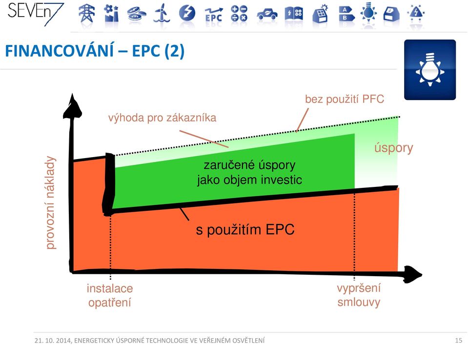 použitím EPC úspory instalace opatření vypršení smlouvy 21.