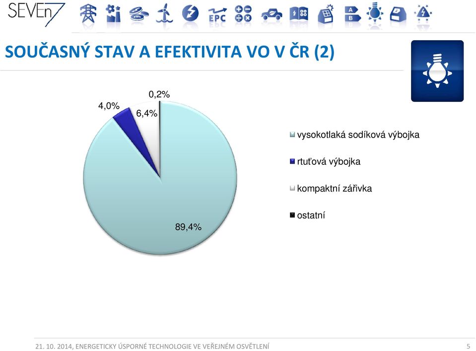 kompaktní zářivka 89,4% ostatní 21. 10.