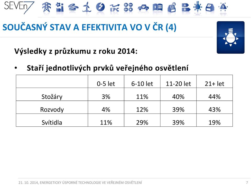 21+ let Stožáry 3% 11% 40% 44% Rozvody 4% 12% 39% 43% Svítidla 11% 29%