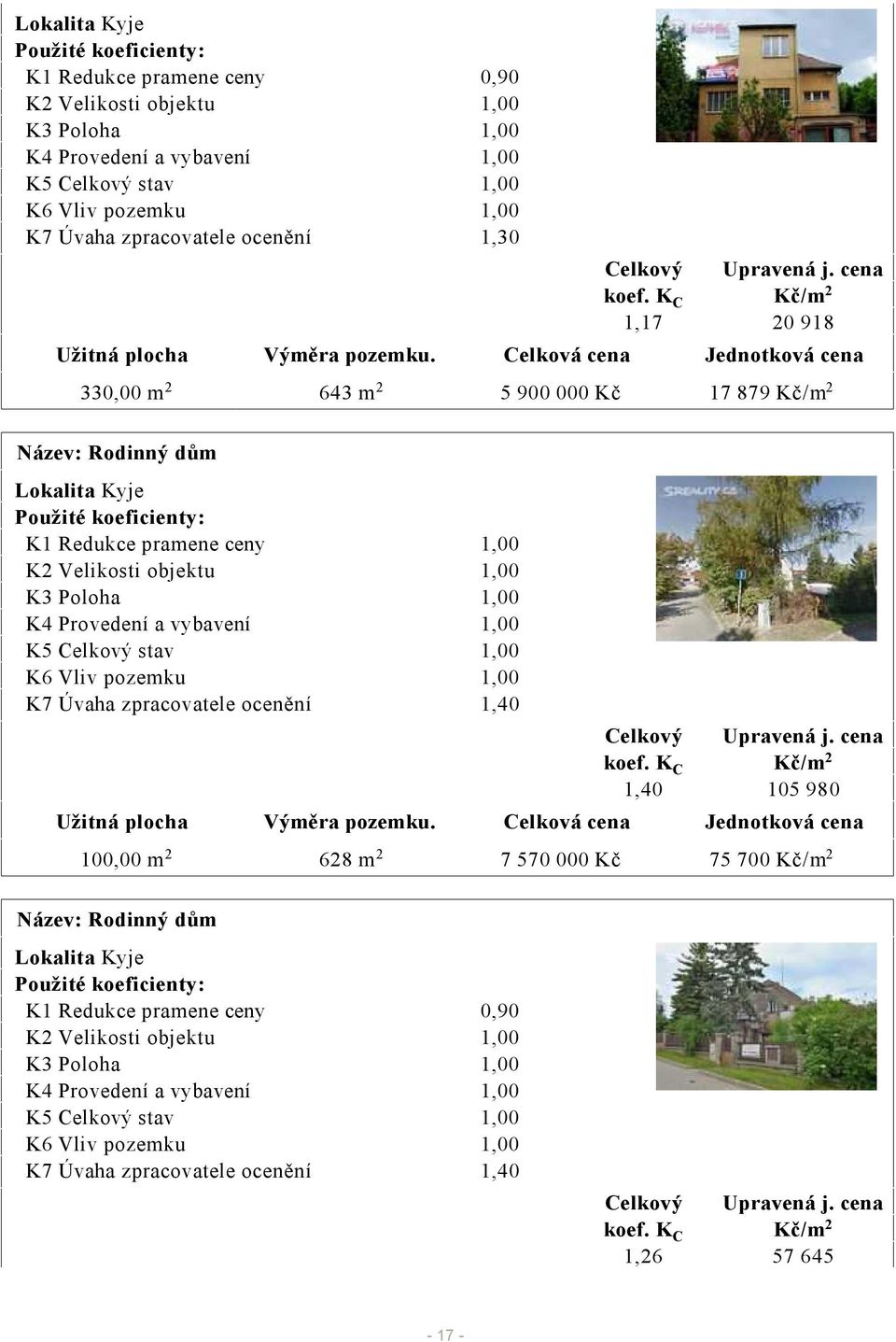 Celková cena Jednotková cena 330,00 m 2 643 m 2 5 900 000 Kč 17 879 Kč/m 2 Název: Rodinný dům Lokalita Kyje Použité koeficienty: K1 Redukce pramene ceny 1,00 K2 Velikosti objektu 1,00 K3 Poloha 1,00