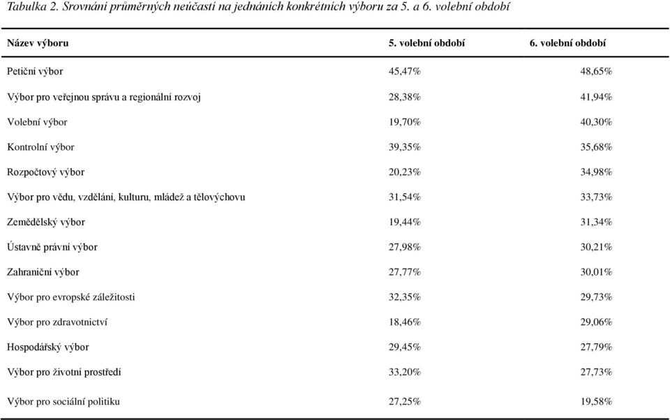 výbor 20,23% 34,98% Výbor pro vědu, vzdělání, kulturu, mládež a tělovýchovu 31,54% 33,73% Zemědělský výbor 19,44% 31,34% Ústavně právní výbor 27,98% 30,21% Zahraniční výbor