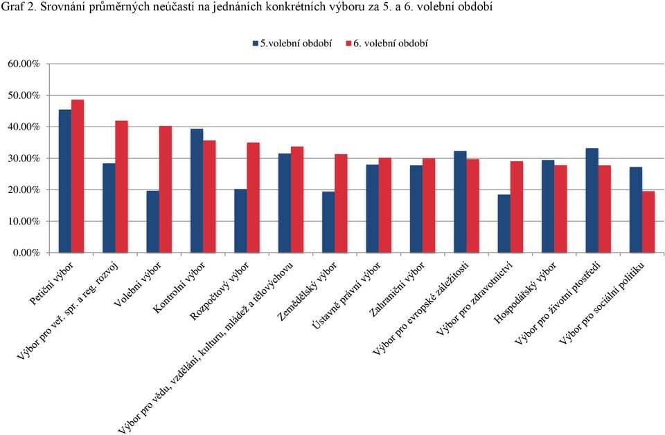 konkrétních výboru za 5. a 6.