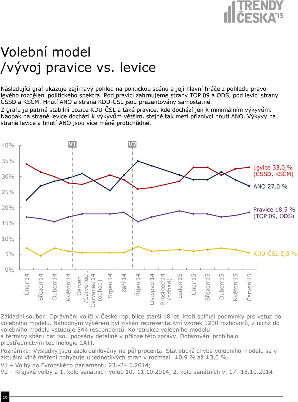 Pod pravici zahrnujeme strany TOP 09 a ODS, pod levici strany ČSSD a KSČM. Hnutí ANO a strana KDU-ČSL jsou prezentovány samostatně.