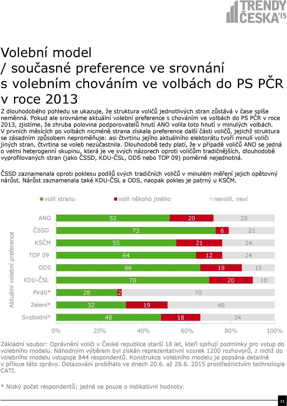 Pokud ale srovnáme aktuální volební preference s chováním ve volbách do PS PČR v roce 20, zjistíme, že zhruba polovina podporovatelů hnutí ANO volila toto hnutí v minulých volbách.