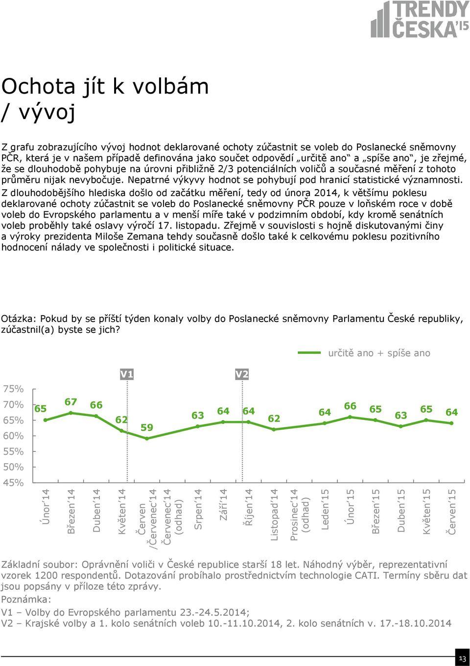 že se dlouhodobě pohybuje na úrovni přibližně 2/ potenciálních voličů a současné měření z tohoto průměru nijak nevybočuje. Nepatrné výkyvy hodnot se pohybují pod hranicí statistické významnosti.