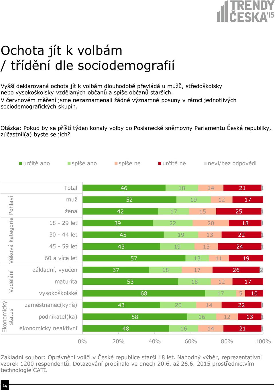 Otázka: Pokud by se příští týden konaly volby do Poslanecké sněmovny Parlamentu České republiky, zúčastnil(a) byste se jich?