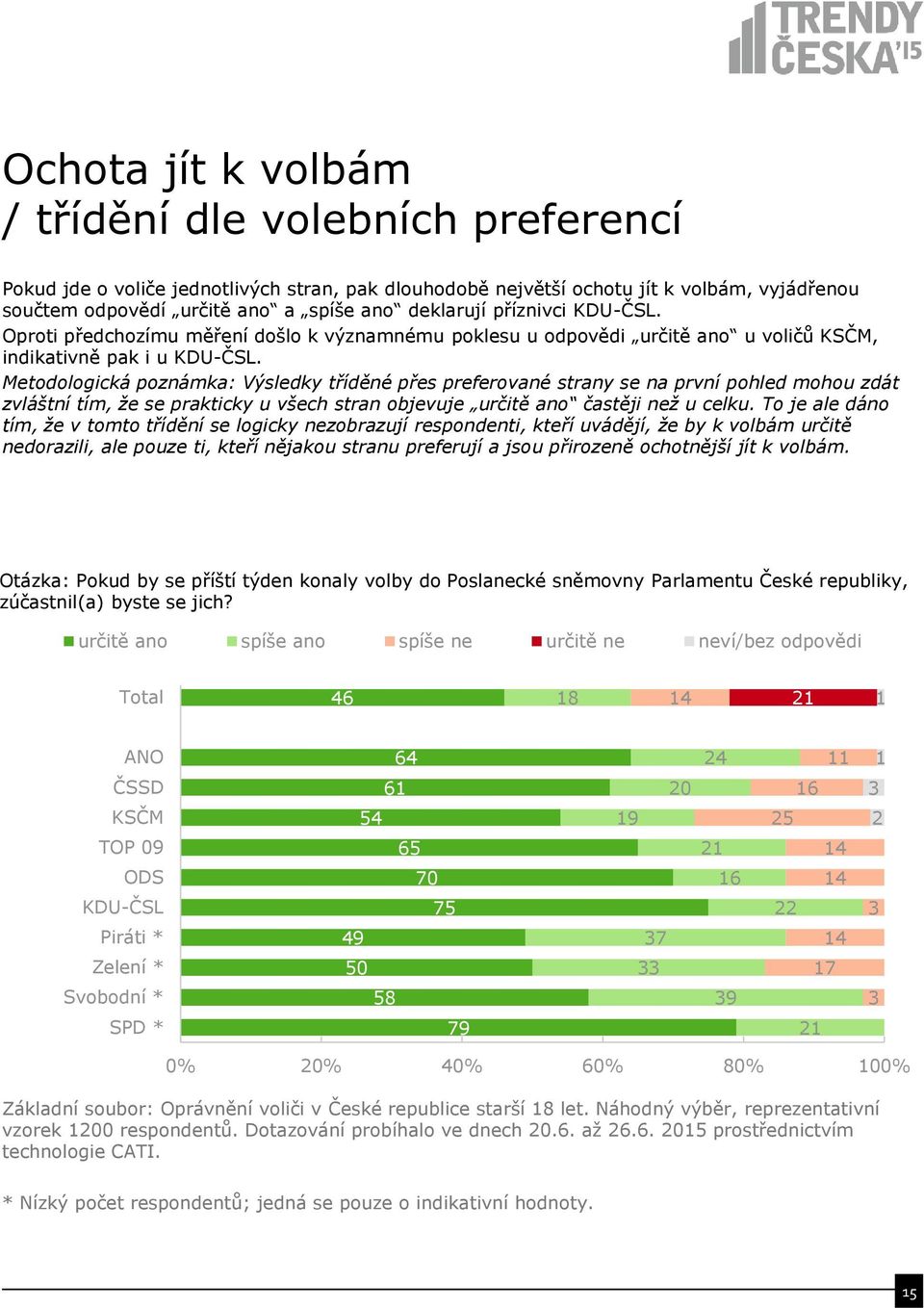 Metodologická poznámka: Výsledky tříděné přes preferované strany se na první pohled mohou zdát zvláštní tím, že se prakticky u všech stran objevuje určitě ano častěji než u celku.