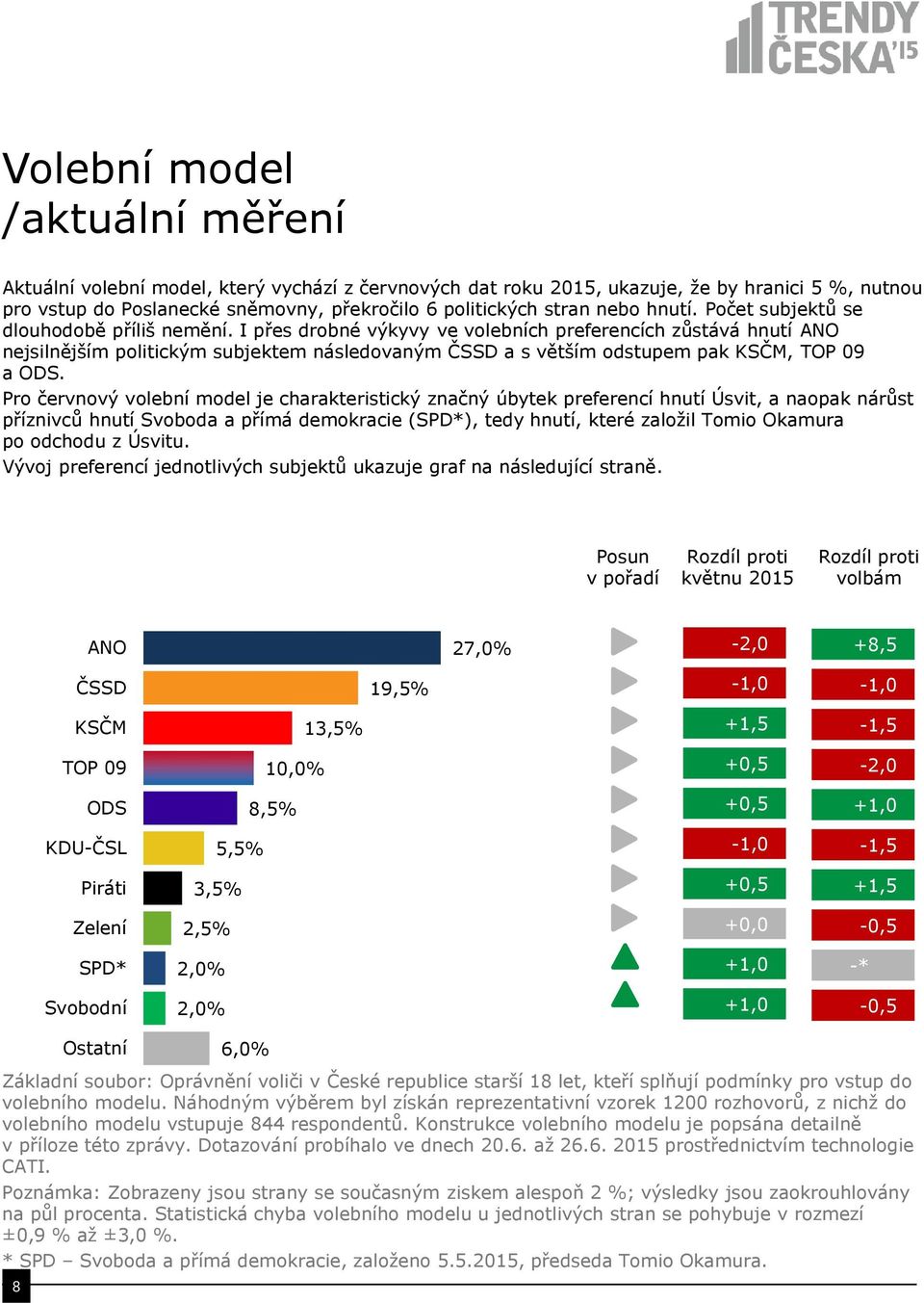 I přes drobné výkyvy ve volebních preferencích zůstává hnutí ANO nejsilnějším politickým subjektem následovaným ČSSD a s větším odstupem pak KSČM, TOP 09 a ODS.