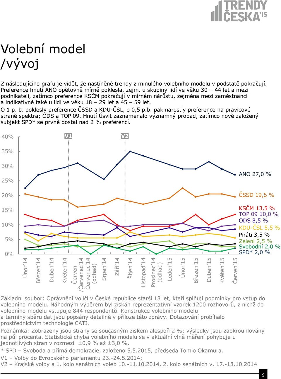 u skupiny lidí ve věku 0 44 let a mezi podnikateli, zatímco preference KSČM pokračují v mírném nárůstu, zejména mezi zaměstnanci a indikativně také u lidí ve věku 8 29 let a 45 59 let. O p. b.