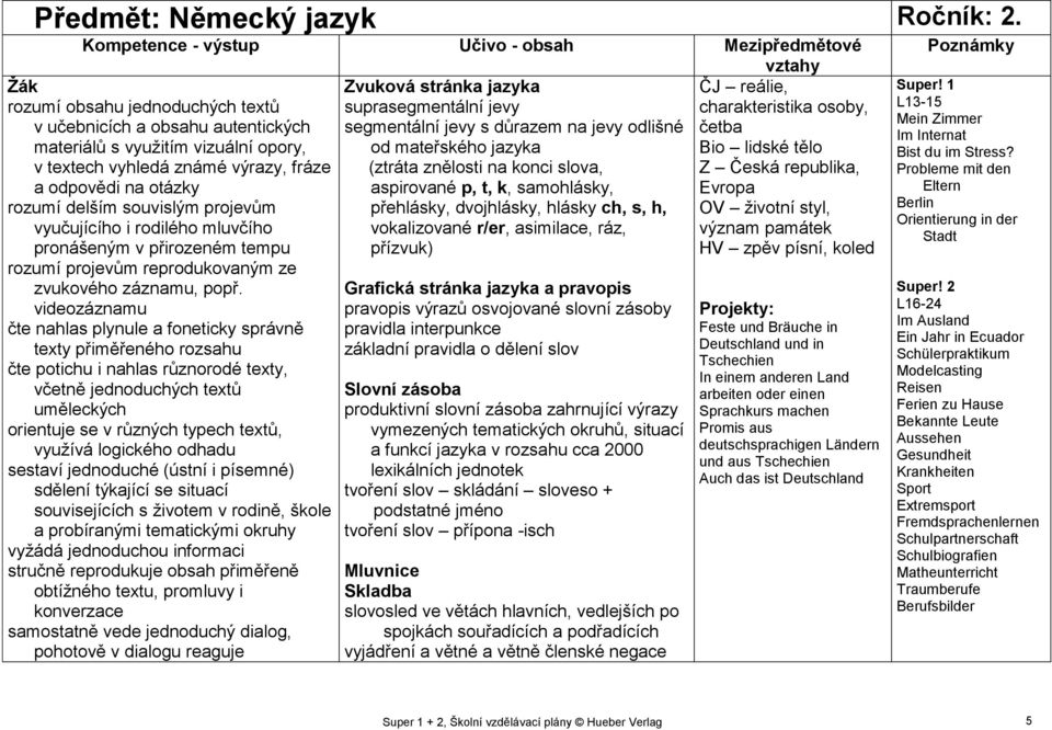 jazyka Bio lidské tělo (ztráta znělosti na konci slova, Z Česká republika, aspirované p, t, k, samohlásky, Evropa přehlásky, dvojhlásky, hlásky ch, s, h, OV životní styl, vokalizované r/er,