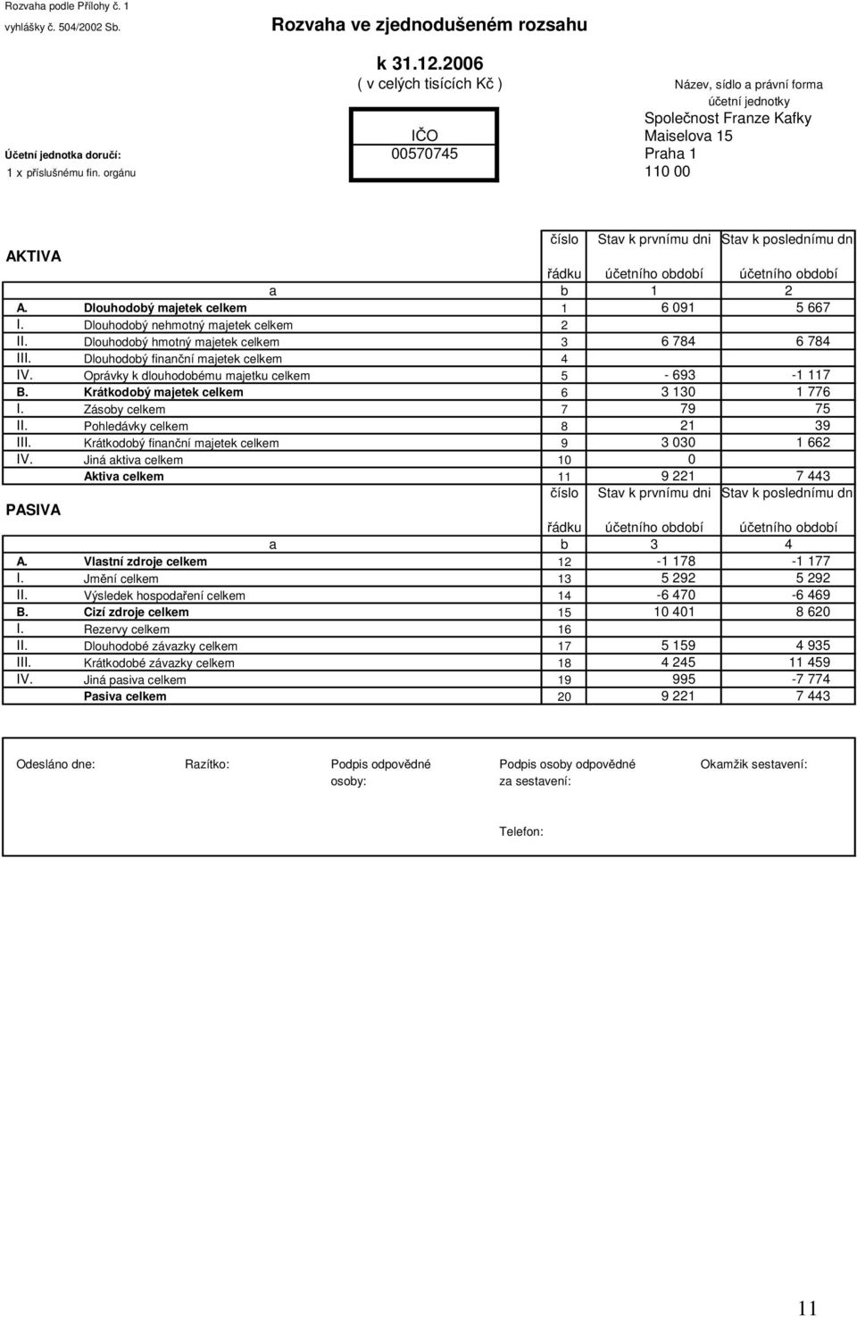 orgánu 110 00 číslo Stav k prvnímu dni Stav k poslednímu dni AKTIVA řádku účetního období účetního období a b 1 2 A. Dlouhodobý majetek celkem 1 6 091 5 667 I. Dlouhodobý nehmotný majetek celkem 2 II.