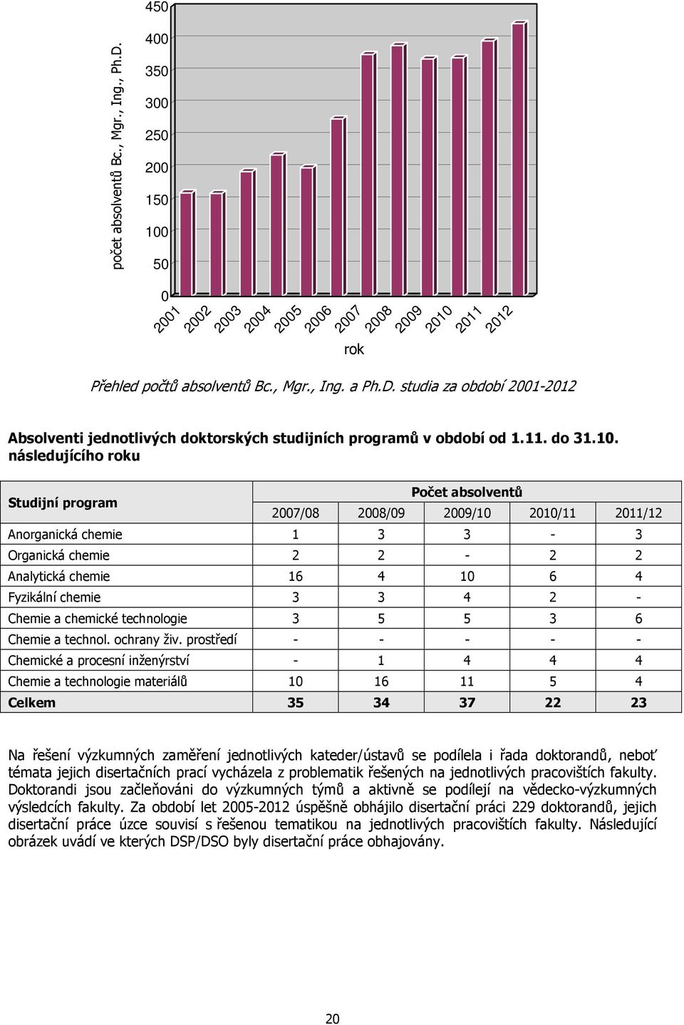 následujícího roku Studijní program Počet absolventů 2007/08 2008/09 2009/10 2010/11 2011/12 Anorganická chemie 1 3 3-3 Organická chemie 2 2-2 2 Analytická chemie 16 4 10 6 4 Fyzikální chemie 3 3 4 2