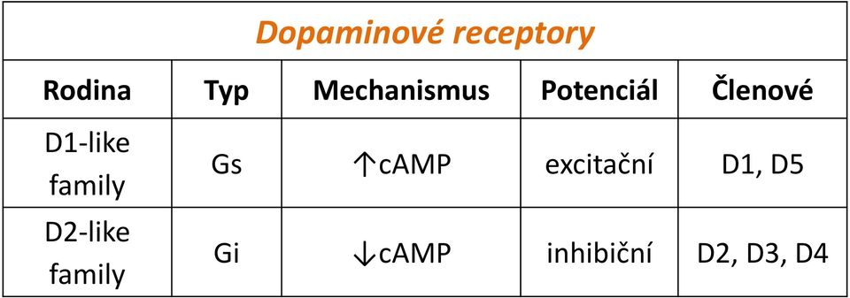 D1-like family D2-like family Gs