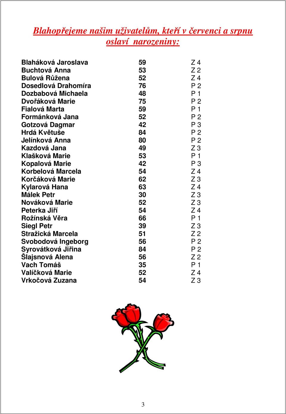 53 P 1 Kopalová Marie 42 P 3 Korbelová Marcela 54 Z 4 Korčáková Marie 62 Z 3 Kylarová Hana 63 Z 4 Málek Petr 30 Z 3 Nováková Marie 52 Z 3 Peterka Jiří 54 Z 4 Rožínská Věra 66 P 1