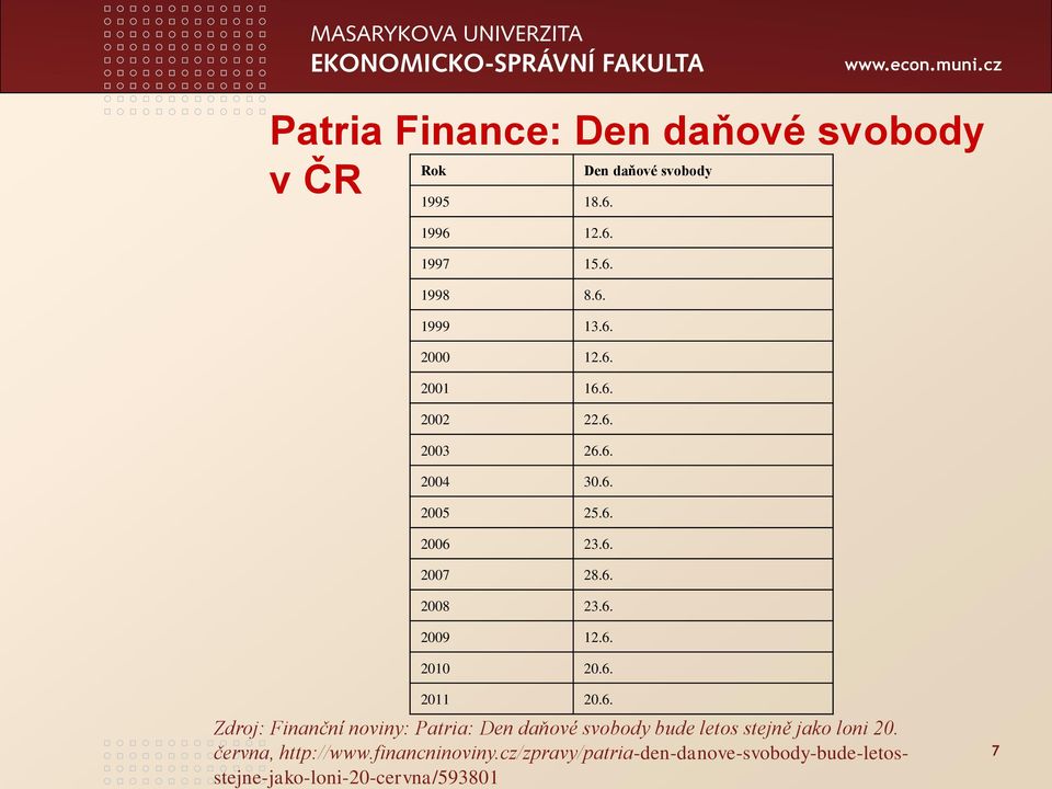 6. 2011 20.6. Zdroj: Finanční noviny: Patria: Den daňové svobody bude letos stejně jako loni 20.