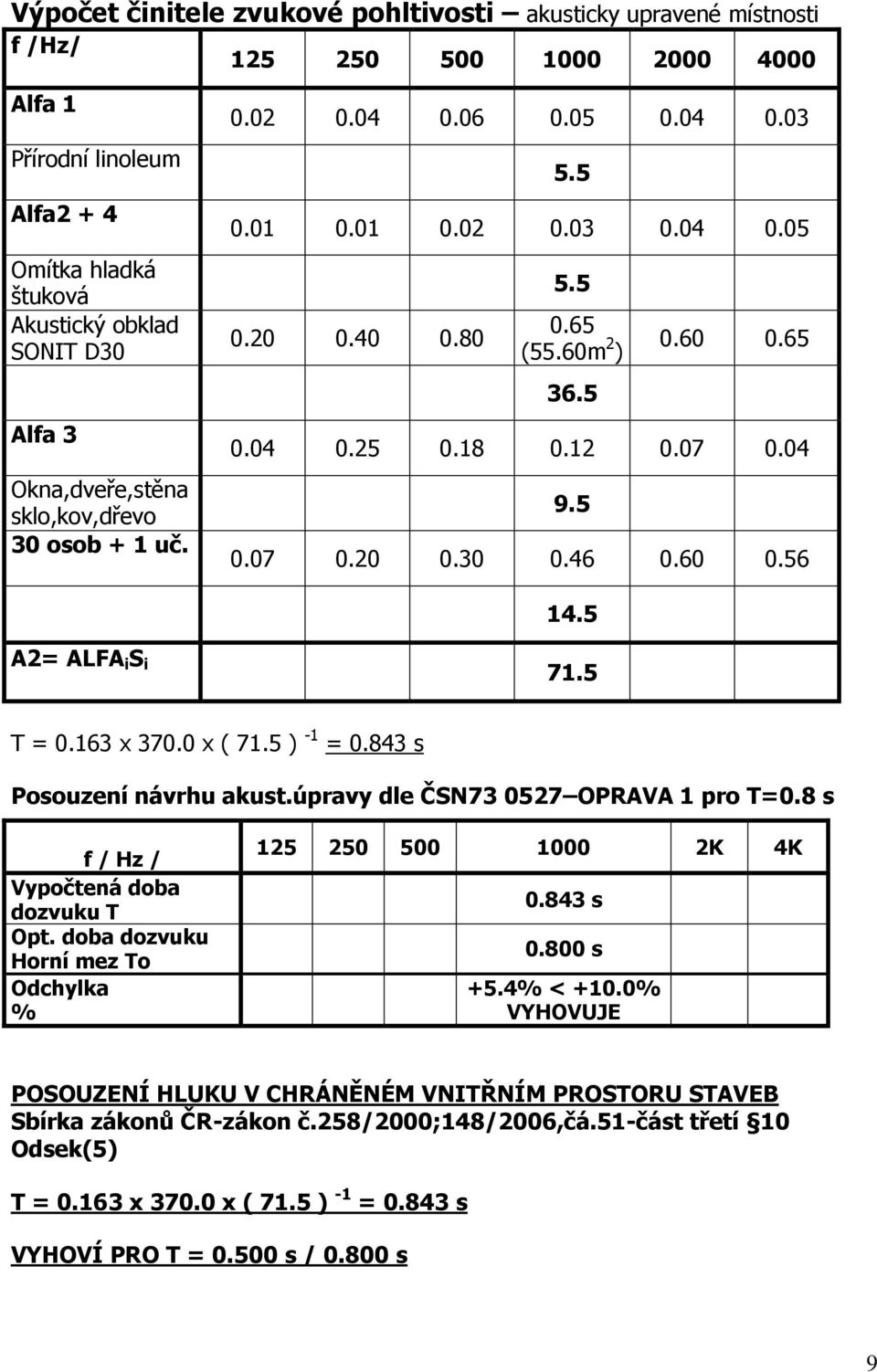 46 0.60 0.56 14.5 A2= ALFA i S i 71.5 T = 0.163 x 370.0 x ( 71.5 ) -1 = 0.843 s Posouzení návrhu akust.úpravy dle ČSN73 0527 OPRAVA 1 pro T=0.8 s f / Hz / Vypočtená doba dozvuku T Opt.