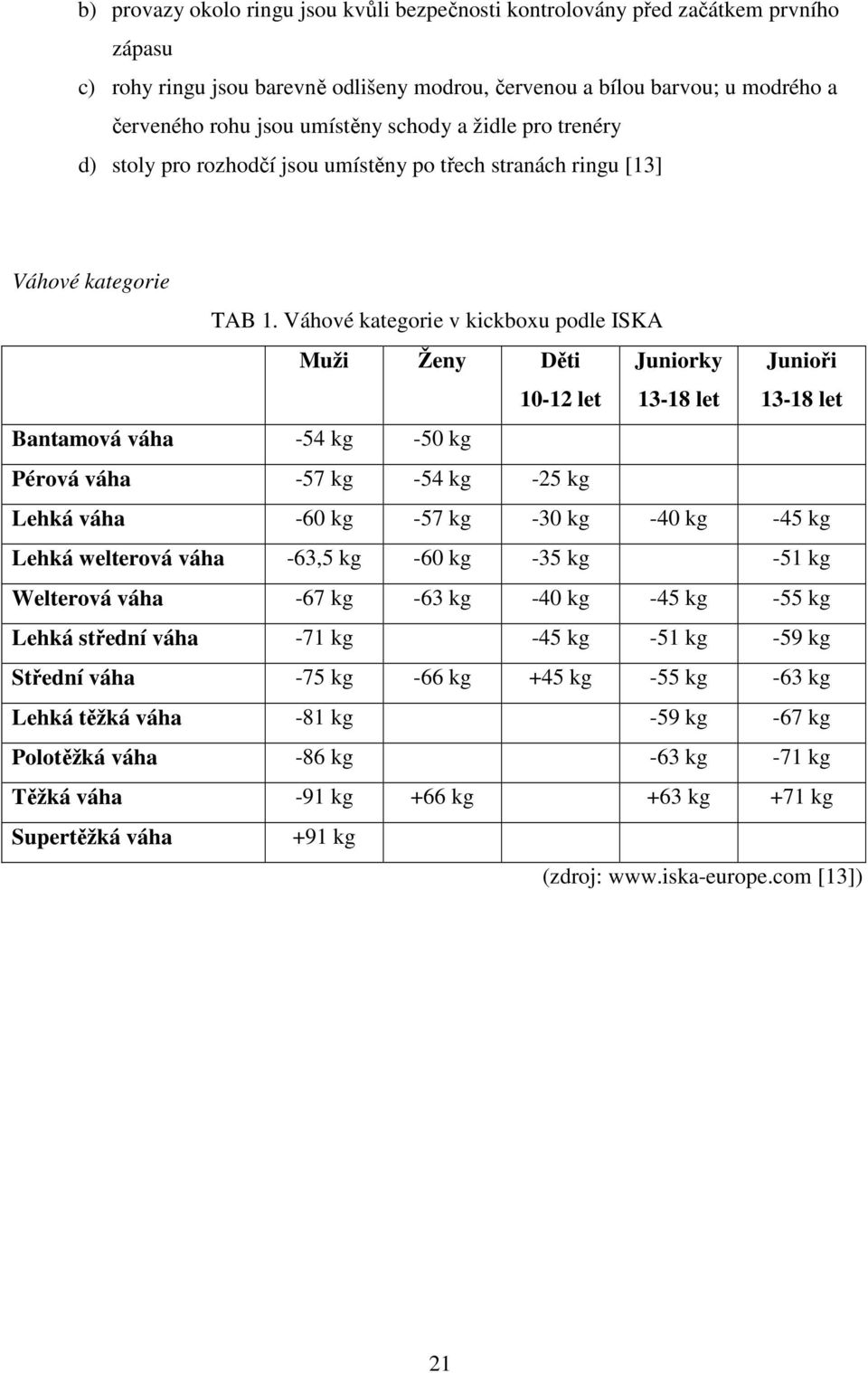 Váhové kategorie v kickboxu podle ISKA Muži Ženy Děti 10-12 let Juniorky 13-18 let Junioři 13-18 let Bantamová váha -54 kg -50 kg Pérová váha -57 kg -54 kg -25 kg Lehká váha -60 kg -57 kg -30 kg -40