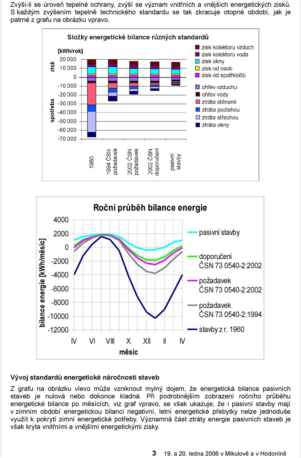 Roční průběh bilance energie 4000 pasivní stavby bilance energie [kwh/měsíc] 2000 0 doporučení ČSN 73 0540-2:2002-2000 -4000 požadavek ČSN 73 0540-2:2002-6000 -8000-10000 požadavek ČSN 73