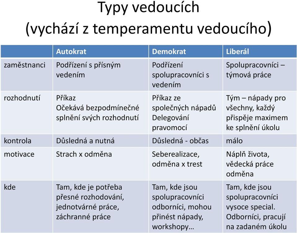 trest kde Tam, kde je potřeba přesné rozhodování, jednotvárnépráce, záchranné práce Tam, kde jsou spolupracovníci odborníci, mohou přinést nápady, workshopy Spolupracovníci týmová